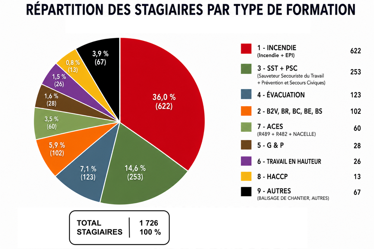 Répartition des stagiaires
